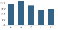 Number of Students Per Grade For Sumner Academy of Arts & Science