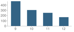 Number of Students Per Grade For Wyandotte High School