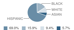 Whittier Elementary School Student Race Distribution