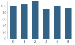 Number of Students Per Grade For Whittier Elementary School