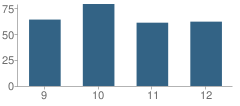 Number of Students Per Grade For Kingman High School