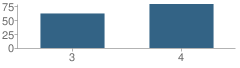 Number of Students Per Grade For Northside Elementary School