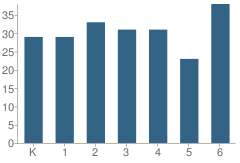 Number of Students Per Grade For Wakarusa Valley Elementary School