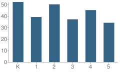 Number of Students Per Grade For Earl M Lawson Elementary School