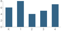 Number of Students Per Grade For Gridley Elementary School