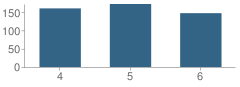 Number of Students Per Grade For Sunflower Intermediate School