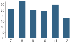 Number of Students Per Grade For Lincoln High School (Junior / Senior)