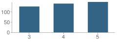 Number of Students Per Grade For Louisburg Elementary School