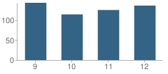 Number of Students Per Grade For Louisburg High School