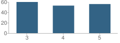 Number of Students Per Grade For Lyons Central Elementary School