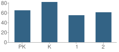 Number of Students Per Grade For Lyons Park Elementary School