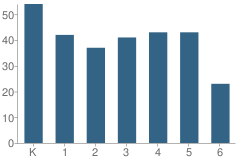 Number of Students Per Grade For Lee Elementary School