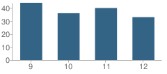 Number of Students Per Grade For Meade High School