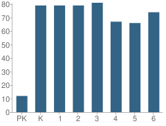 Number of Students Per Grade For Cedar Creek Elementary School