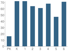 Number of Students Per Grade For Indian Creek Elementary School