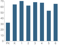 Number of Students Per Grade For Mahaffie Elementary School