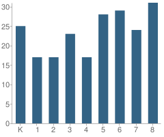 Number of Students Per Grade For Onaga Elementary School