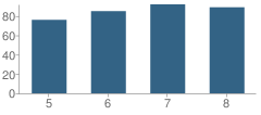 Number of Students Per Grade For Carbondale Attendance Center School