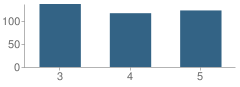 Number of Students Per Grade For Sunflower Elementary School