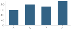 Number of Students Per Grade For Perry Middle School