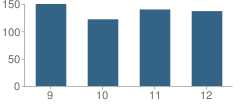 Number of Students Per Grade For Piper High School