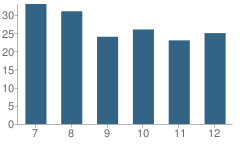 Number of Students Per Grade For Pleasanton High School