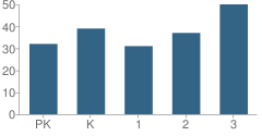 Number of Students Per Grade For Mattie O Haskins Elementary School