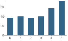 Number of Students Per Grade For Southwest Elementary School