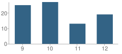 Number of Students Per Grade For Blue Valley High School