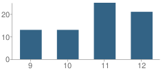 Number of Students Per Grade For Golden Plains High School