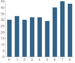 Number of Students Per Grade For Colwich Elementary School