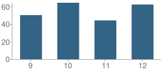 Number of Students Per Grade For Riley County High School