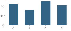 Number of Students Per Grade For Flinthills Intermediate School