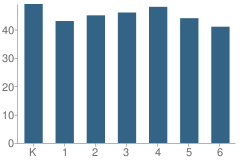 Number of Students Per Grade For Shawanoe Elementary School