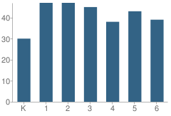 Number of Students Per Grade For Bonjour Elementary School