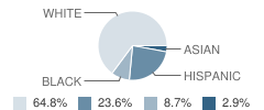 Overland Park Elementary School Student Race Distribution