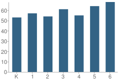 Number of Students Per Grade For Overland Park Elementary School