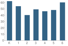 Number of Students Per Grade For Roesland Elementary School