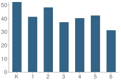 Number of Students Per Grade For Rushton Elementary School