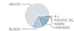 Westridge Middle School Student Race Distribution