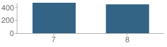 Number of Students Per Grade For Westridge Middle School