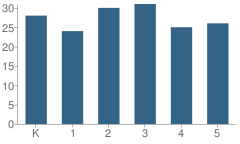 Number of Students Per Grade For Solomon Elementary School