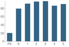 Number of Students Per Grade For Prairie Star Elementary School