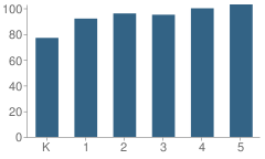 Number of Students Per Grade For Blue River Elementary School