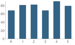 Number of Students Per Grade For Valley Park Elementary School