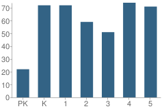 Number of Students Per Grade For Cottonwood Point Elementary School