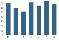 Number of Students Per Grade For Shawnee Heights Elementary School