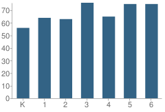 Number of Students Per Grade For Tecumseh South Elementary School