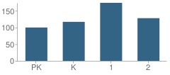 Number of Students Per Grade For Hickok Elementary School