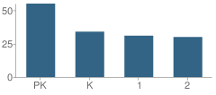 Number of Students Per Grade For Valley Heights Elementary School